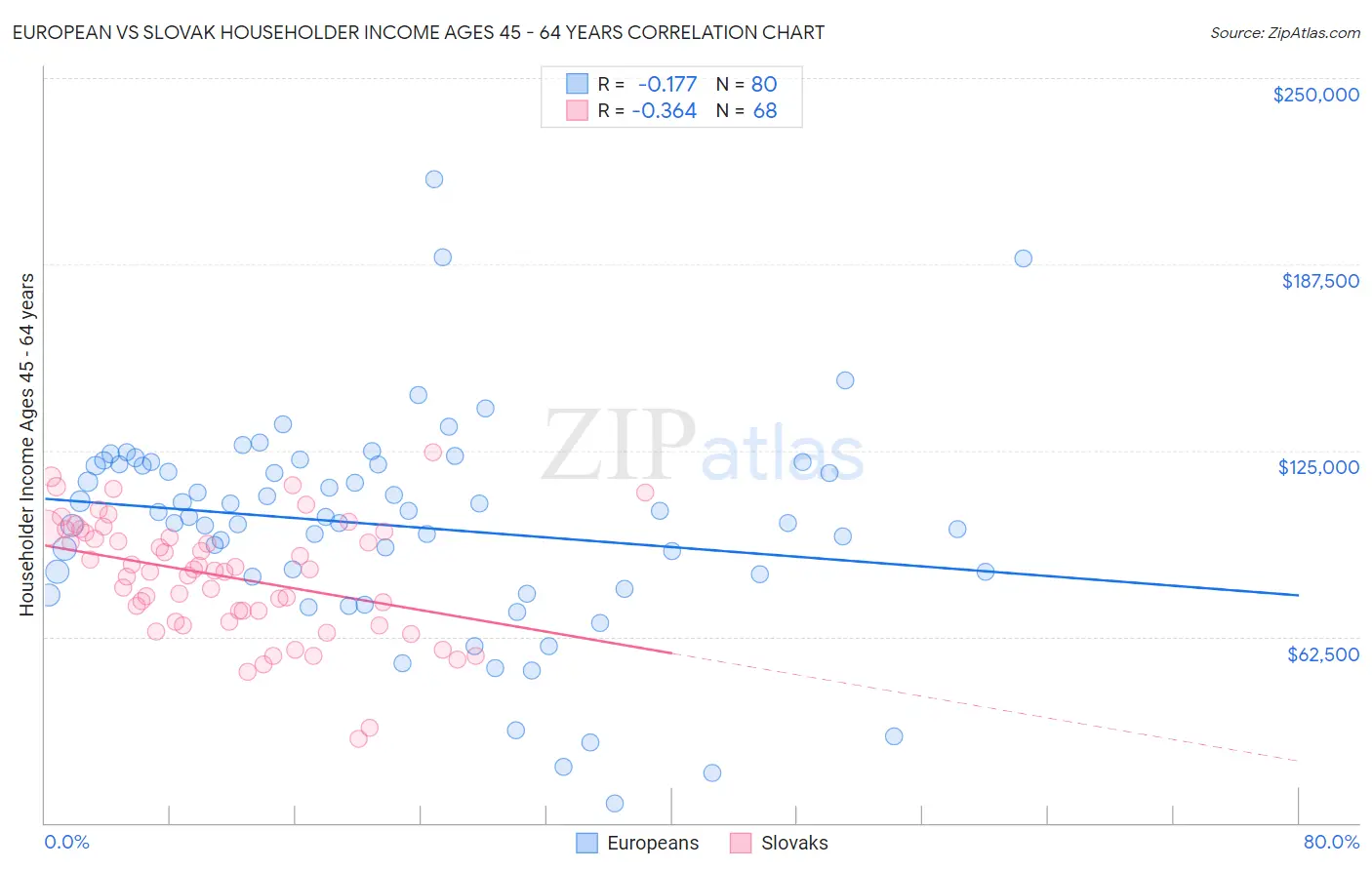 European vs Slovak Householder Income Ages 45 - 64 years