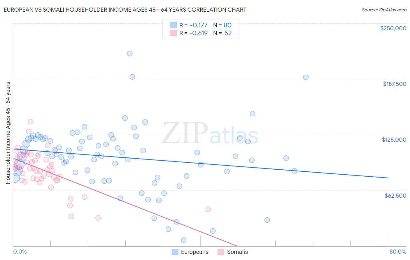 European vs Somali Householder Income Ages 45 - 64 years