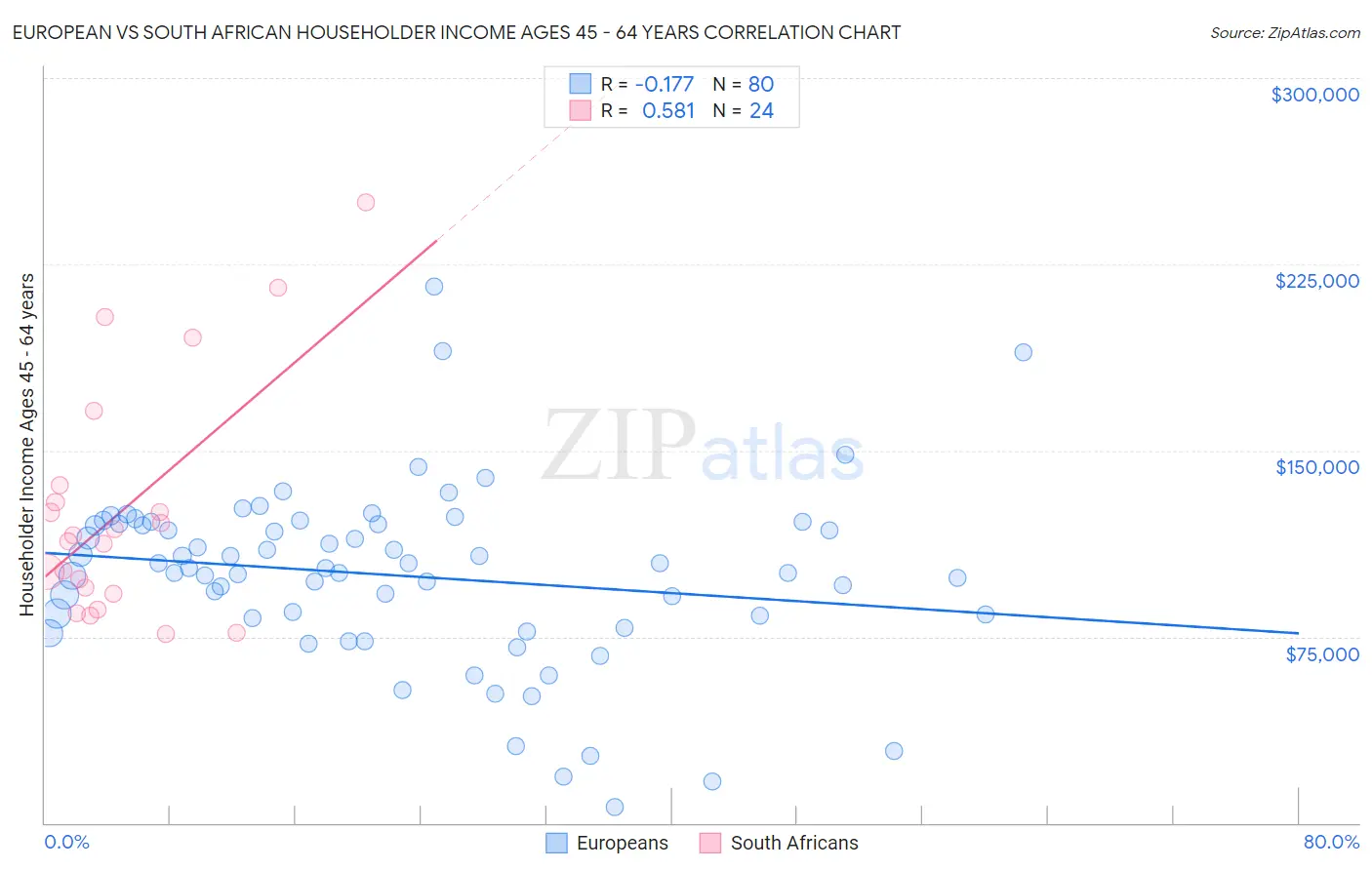 European vs South African Householder Income Ages 45 - 64 years