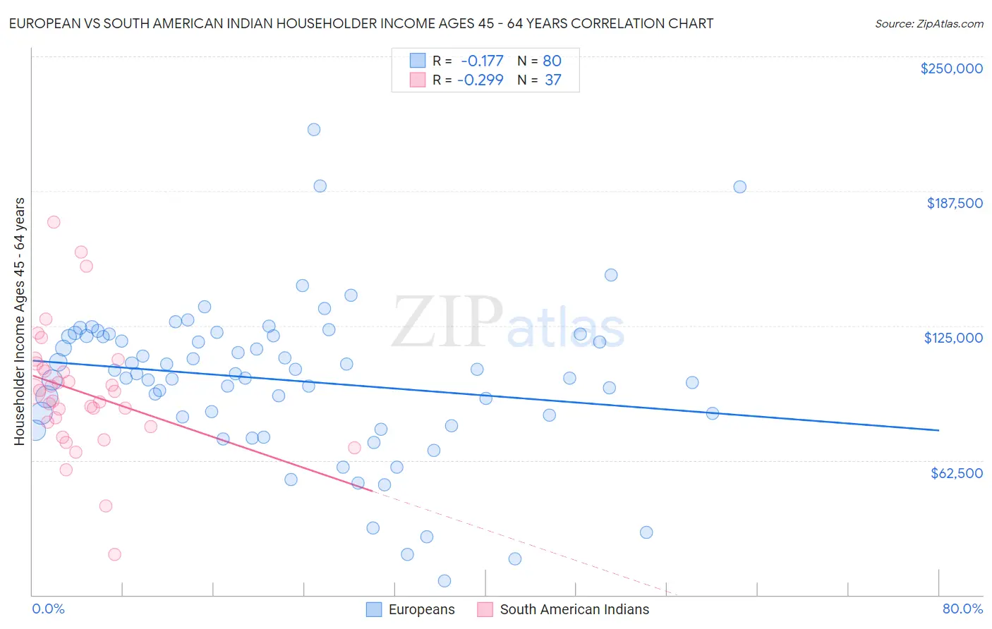 European vs South American Indian Householder Income Ages 45 - 64 years