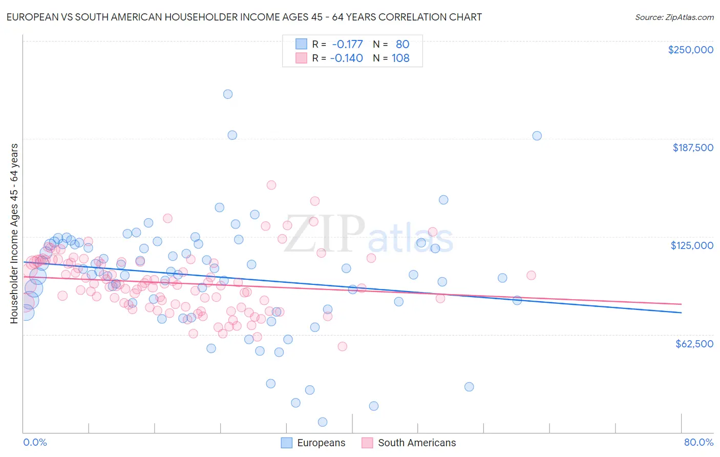 European vs South American Householder Income Ages 45 - 64 years