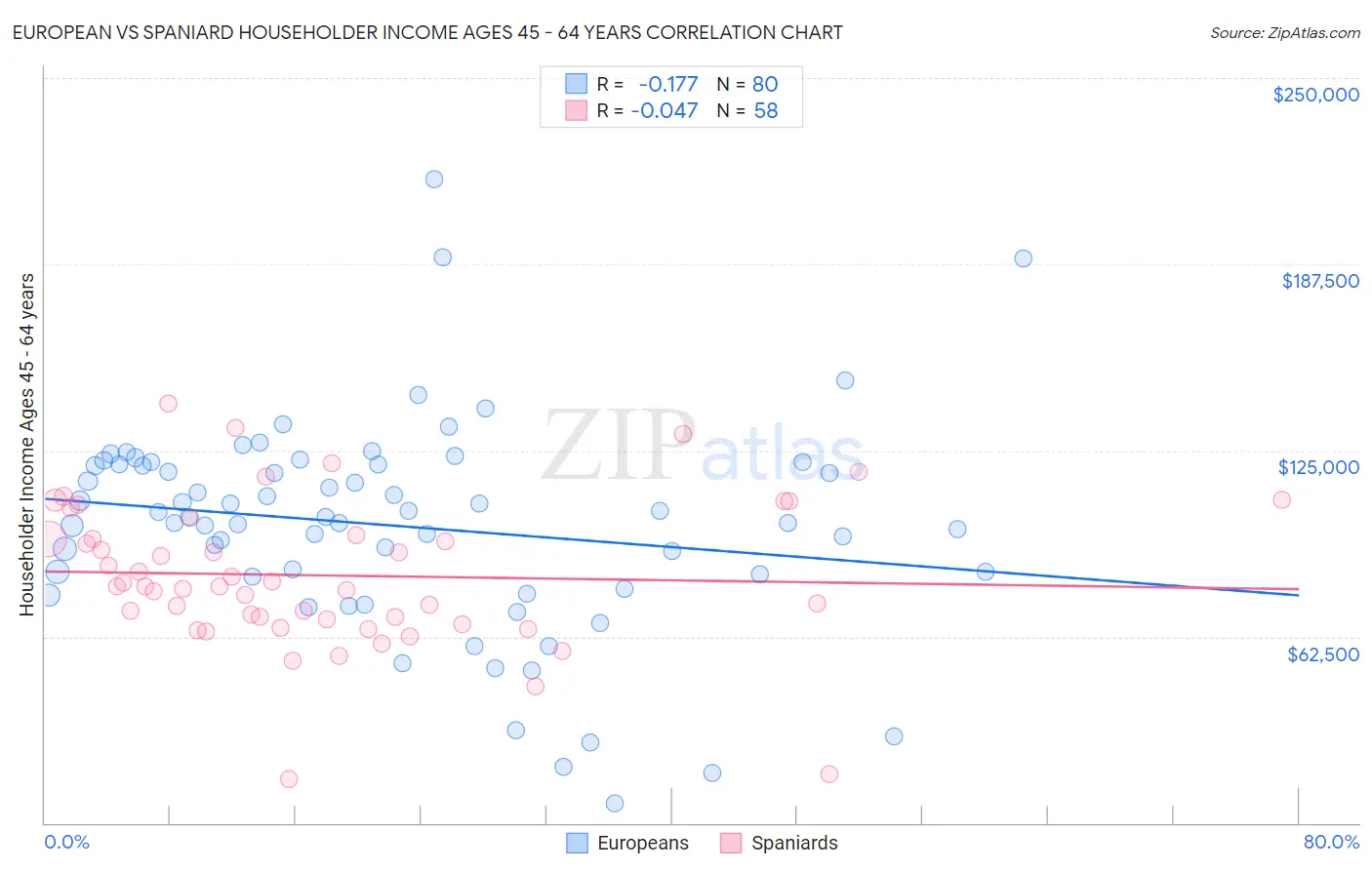 European vs Spaniard Householder Income Ages 45 - 64 years