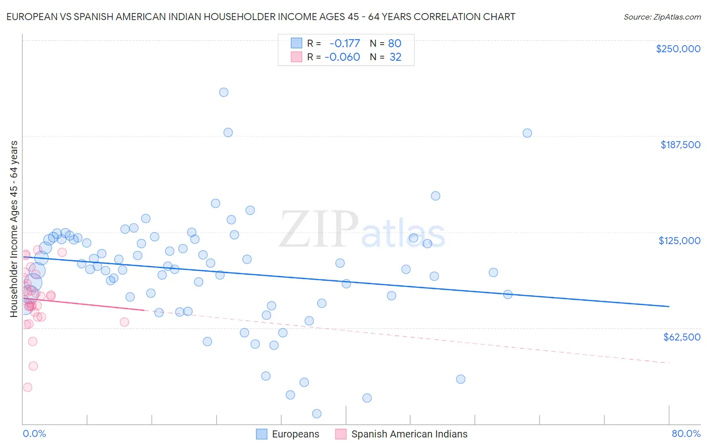 European vs Spanish American Indian Householder Income Ages 45 - 64 years