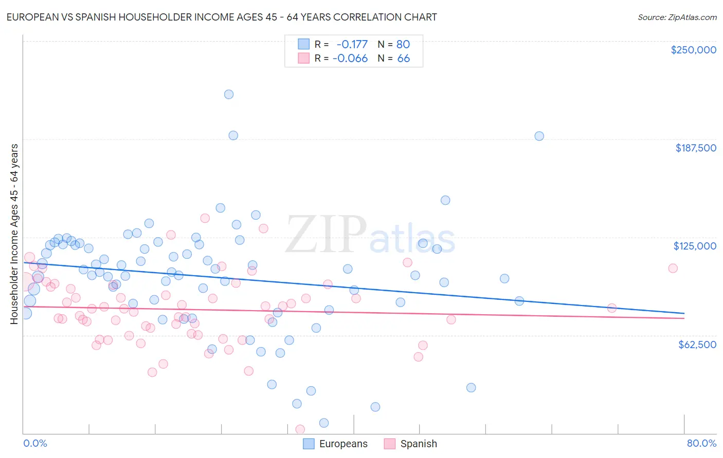 European vs Spanish Householder Income Ages 45 - 64 years