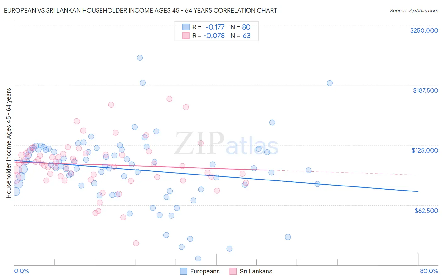 European vs Sri Lankan Householder Income Ages 45 - 64 years