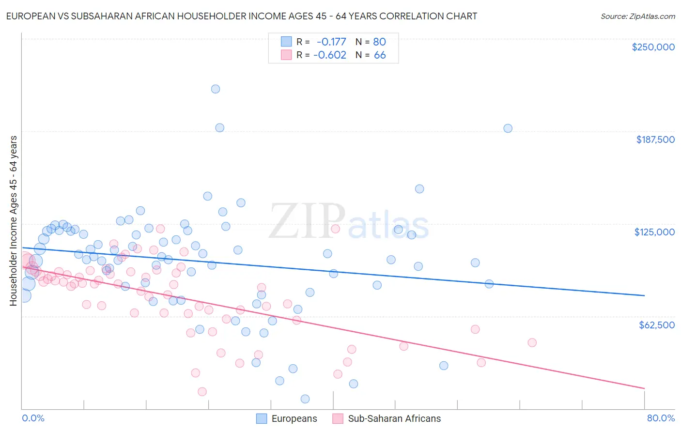 European vs Subsaharan African Householder Income Ages 45 - 64 years