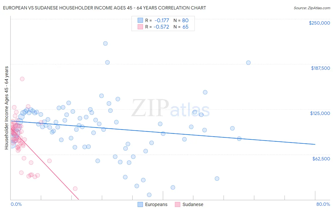 European vs Sudanese Householder Income Ages 45 - 64 years