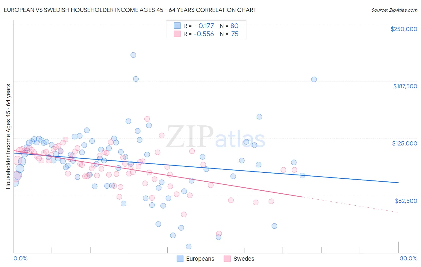 European vs Swedish Householder Income Ages 45 - 64 years