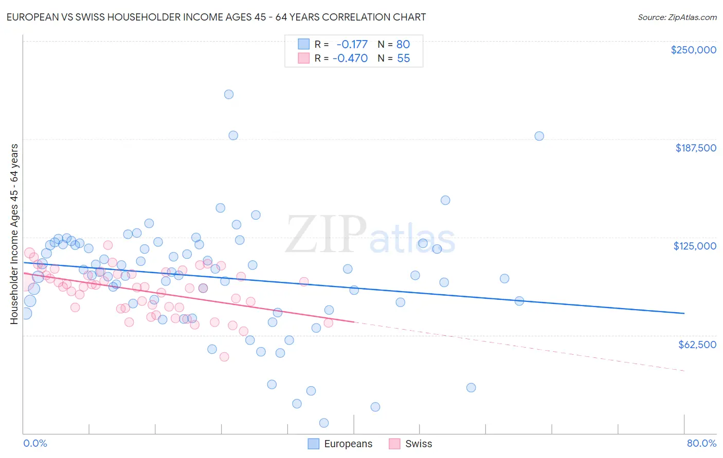 European vs Swiss Householder Income Ages 45 - 64 years