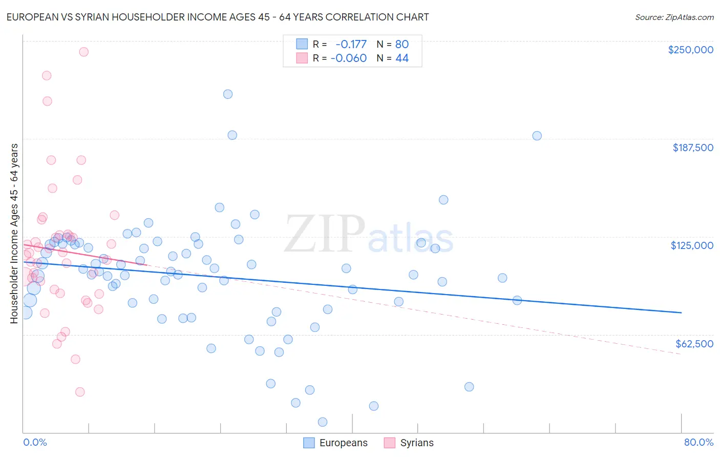 European vs Syrian Householder Income Ages 45 - 64 years