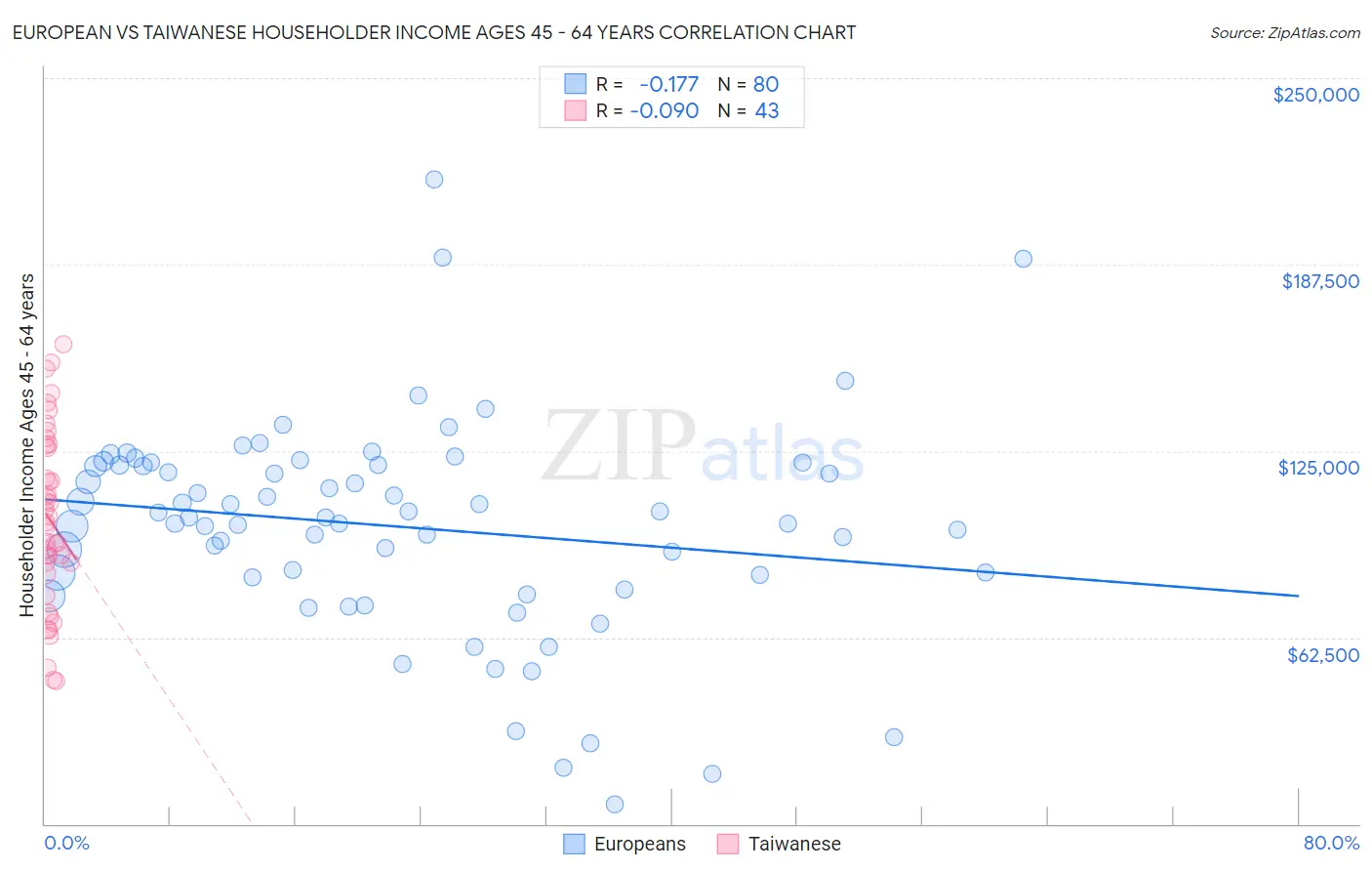 European vs Taiwanese Householder Income Ages 45 - 64 years