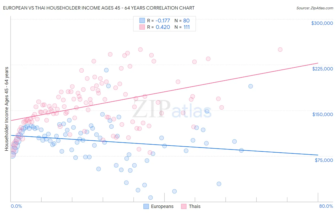 European vs Thai Householder Income Ages 45 - 64 years