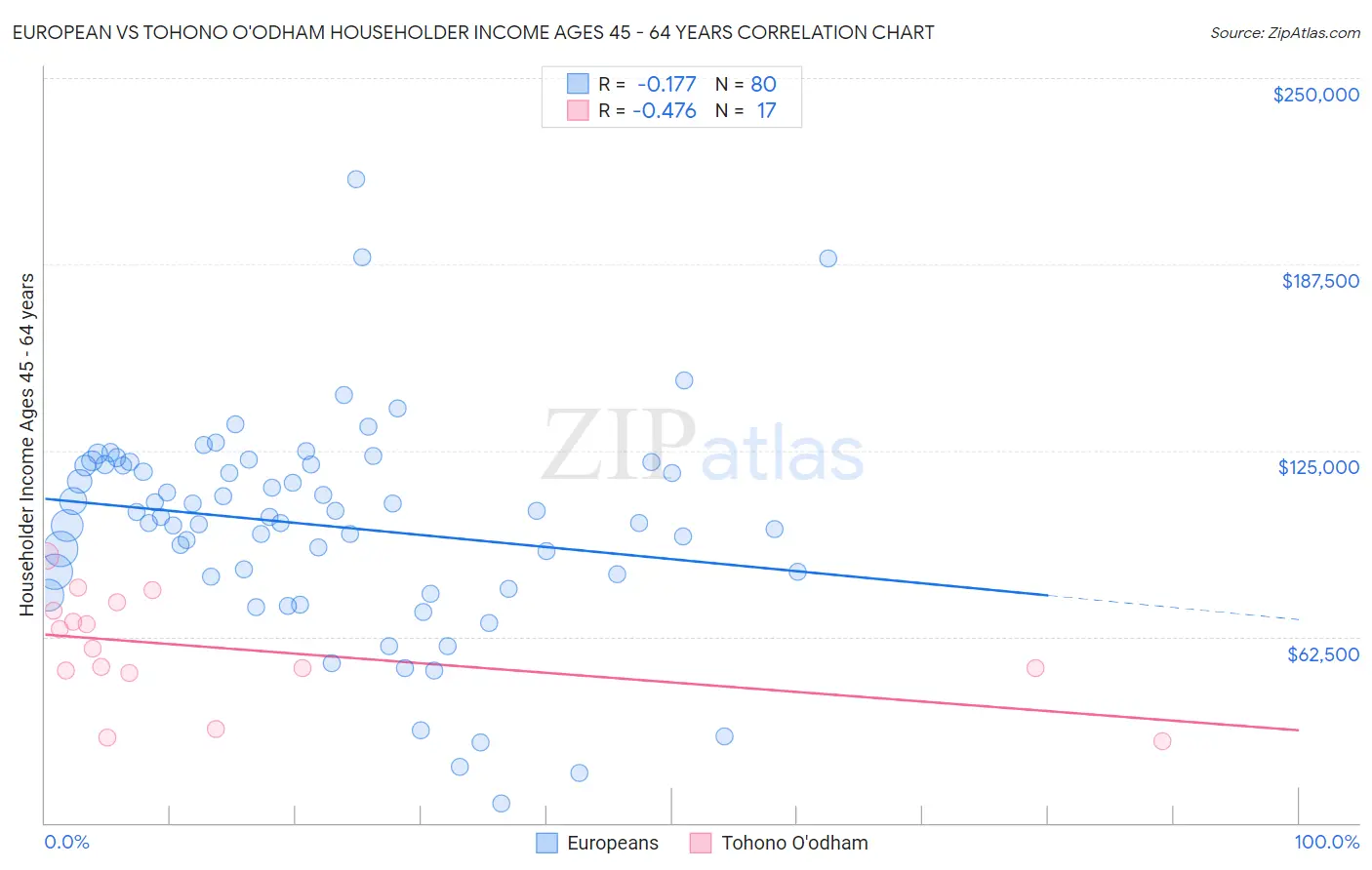 European vs Tohono O'odham Householder Income Ages 45 - 64 years
