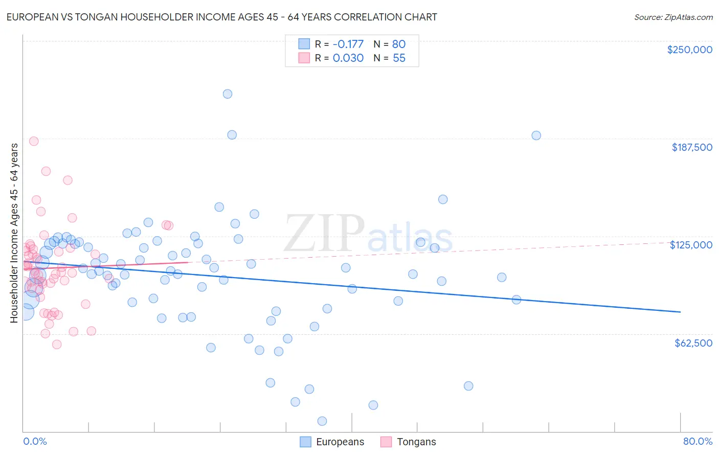 European vs Tongan Householder Income Ages 45 - 64 years