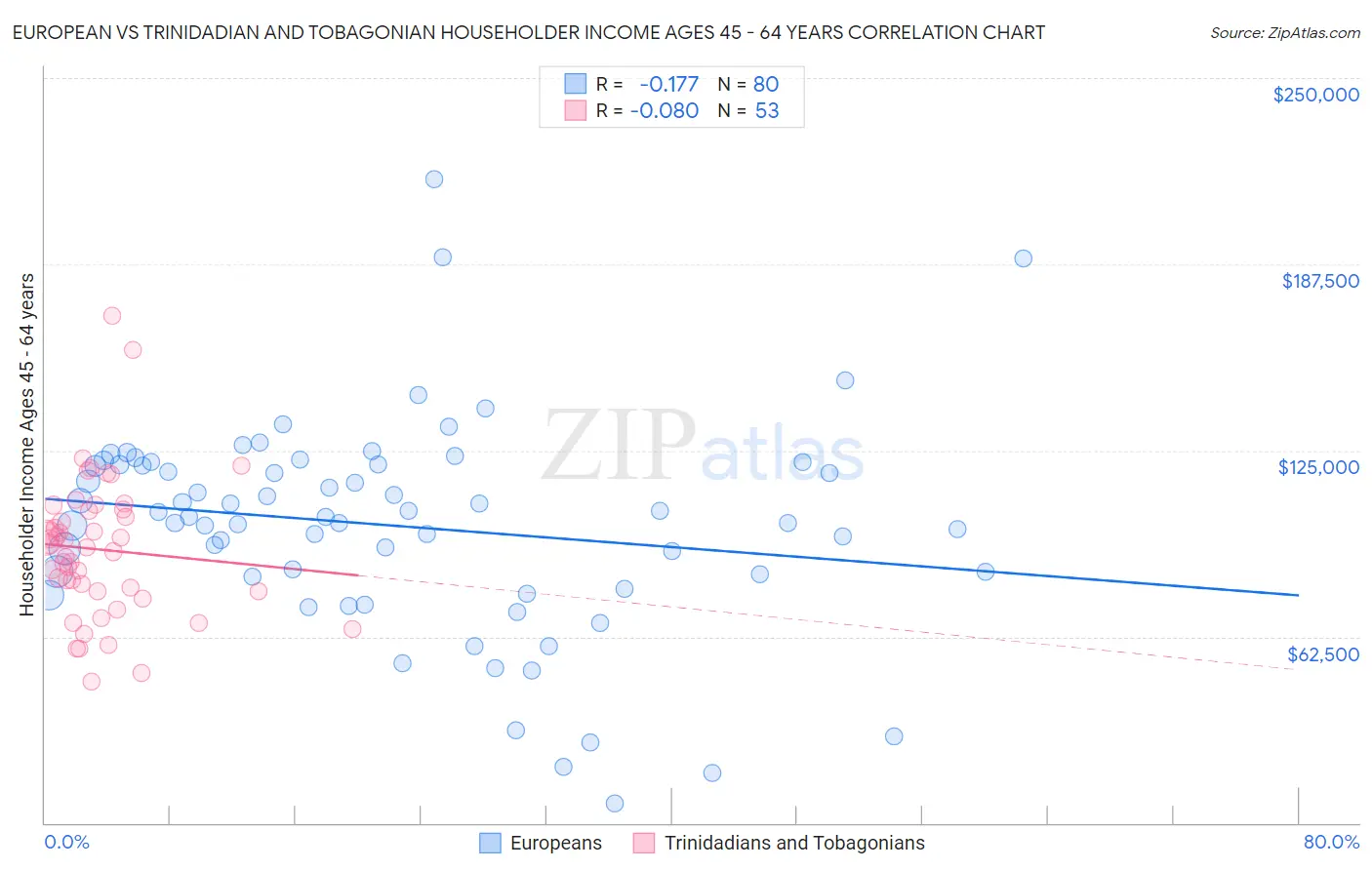 European vs Trinidadian and Tobagonian Householder Income Ages 45 - 64 years