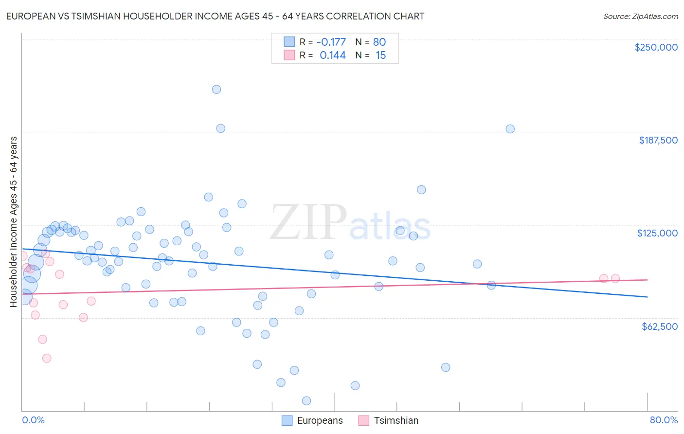 European vs Tsimshian Householder Income Ages 45 - 64 years