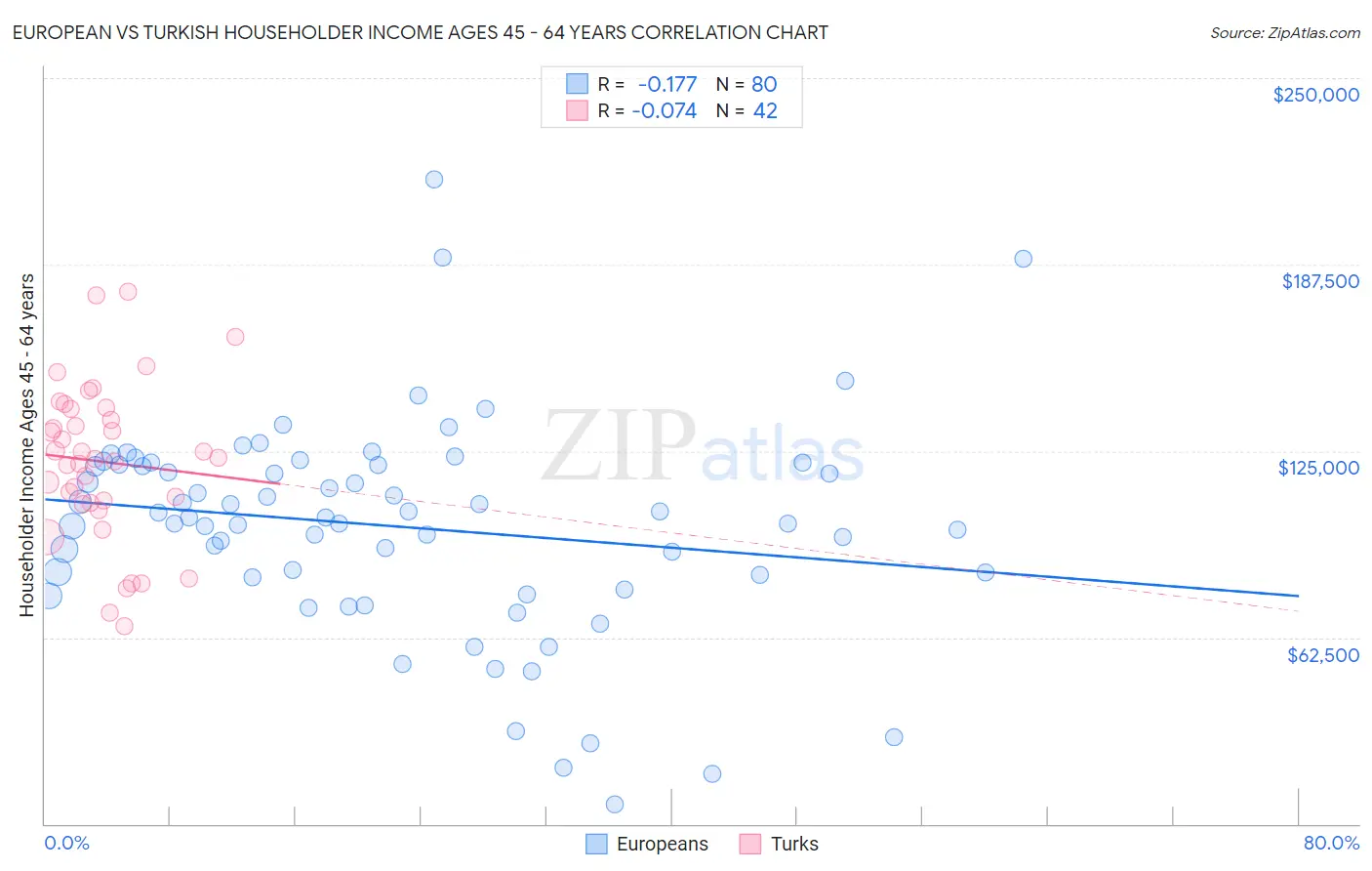 European vs Turkish Householder Income Ages 45 - 64 years