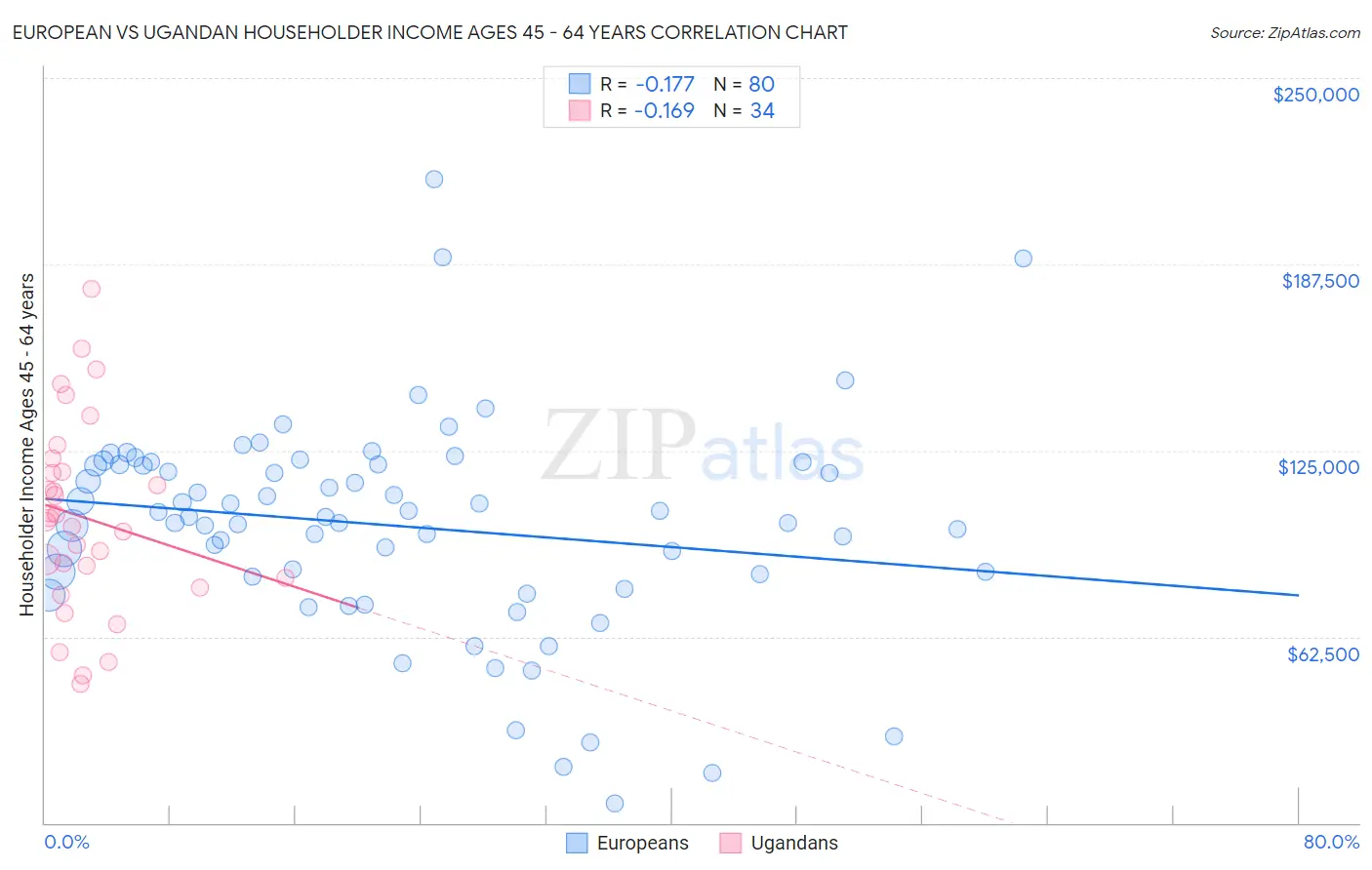 European vs Ugandan Householder Income Ages 45 - 64 years