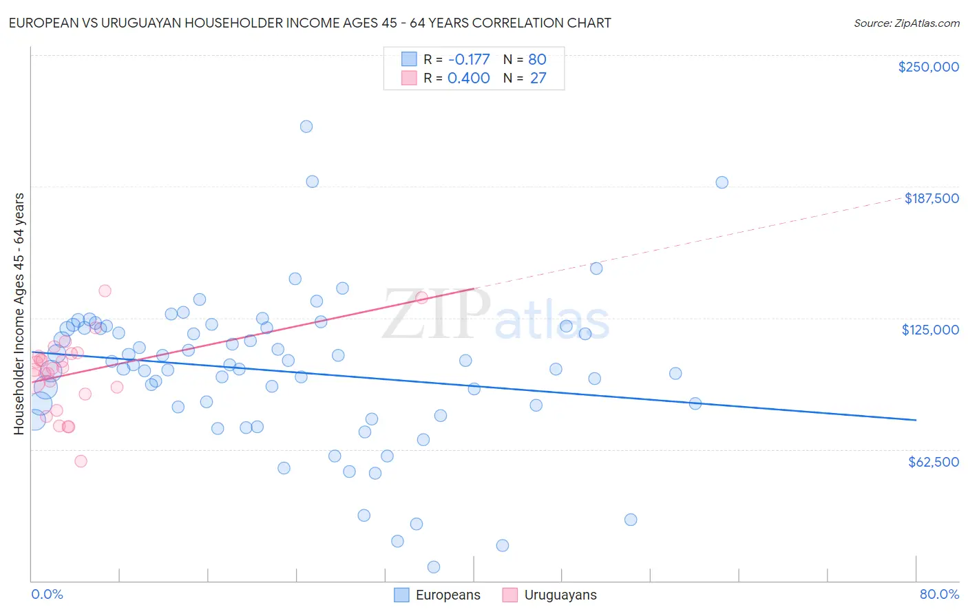 European vs Uruguayan Householder Income Ages 45 - 64 years