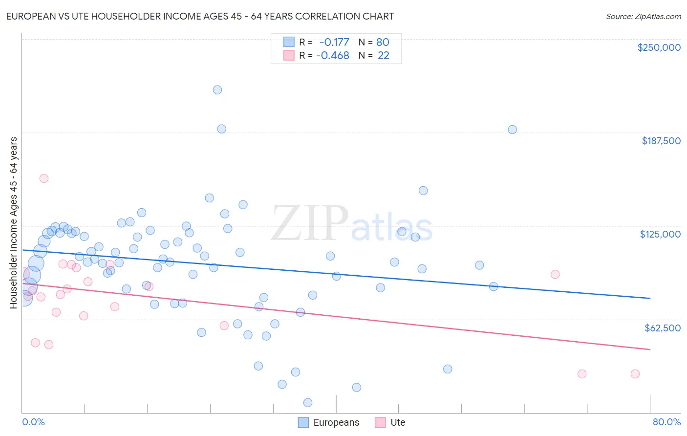 European vs Ute Householder Income Ages 45 - 64 years