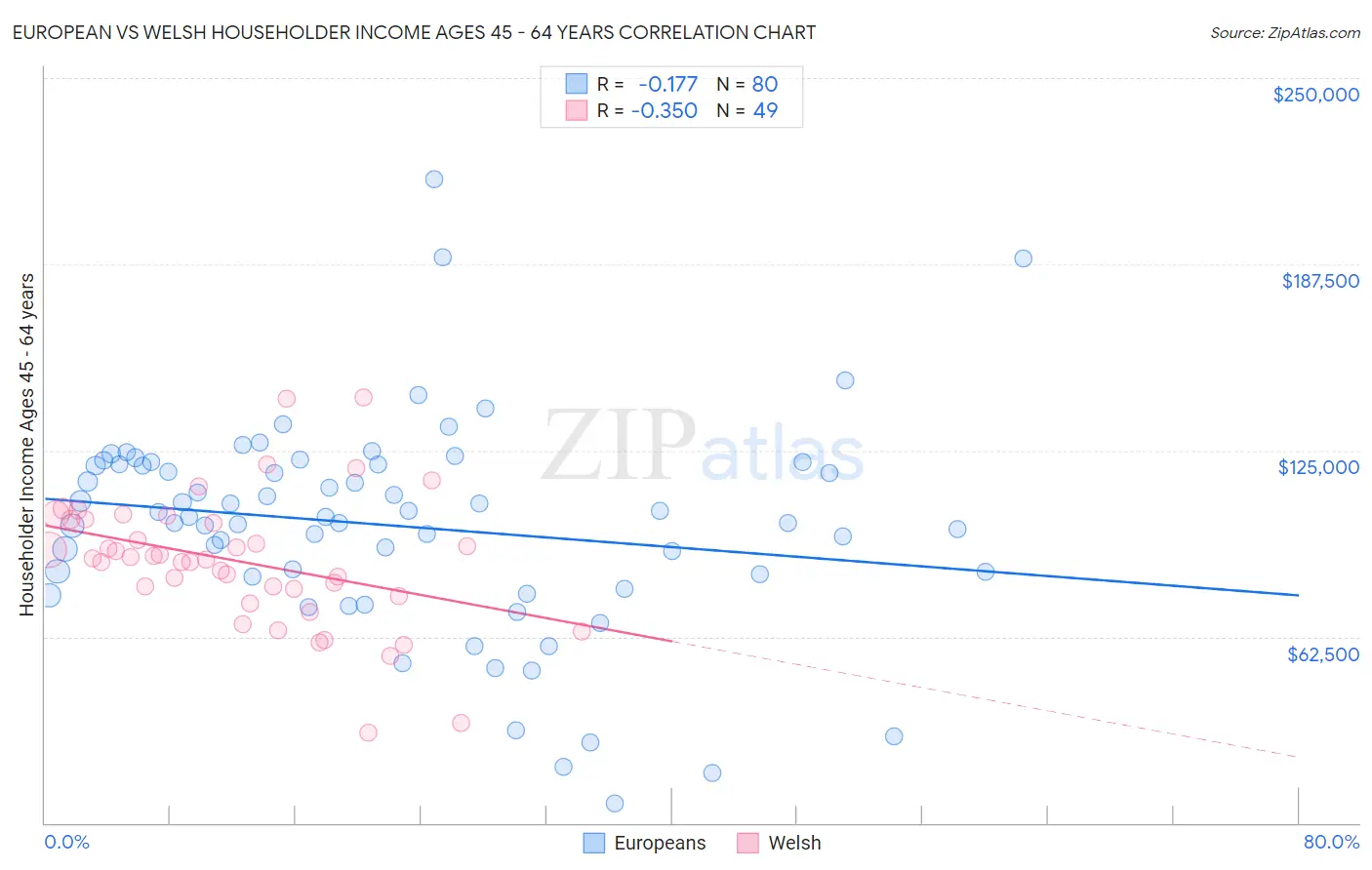 European vs Welsh Householder Income Ages 45 - 64 years