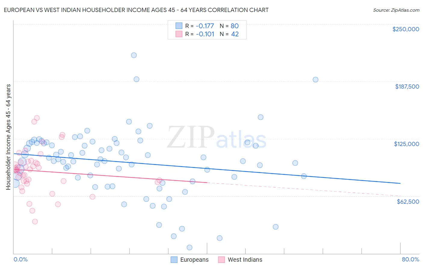 European vs West Indian Householder Income Ages 45 - 64 years