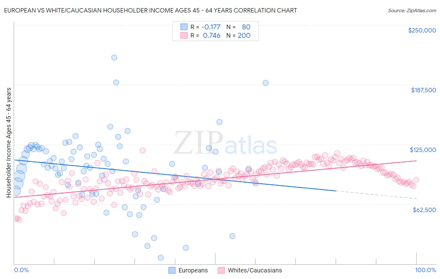 European vs White/Caucasian Householder Income Ages 45 - 64 years