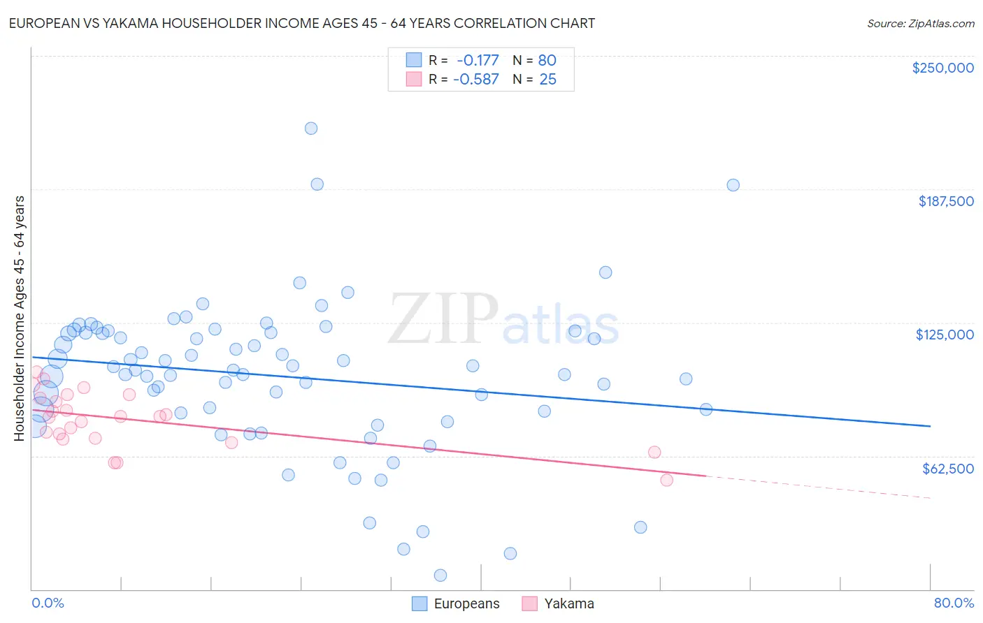 European vs Yakama Householder Income Ages 45 - 64 years