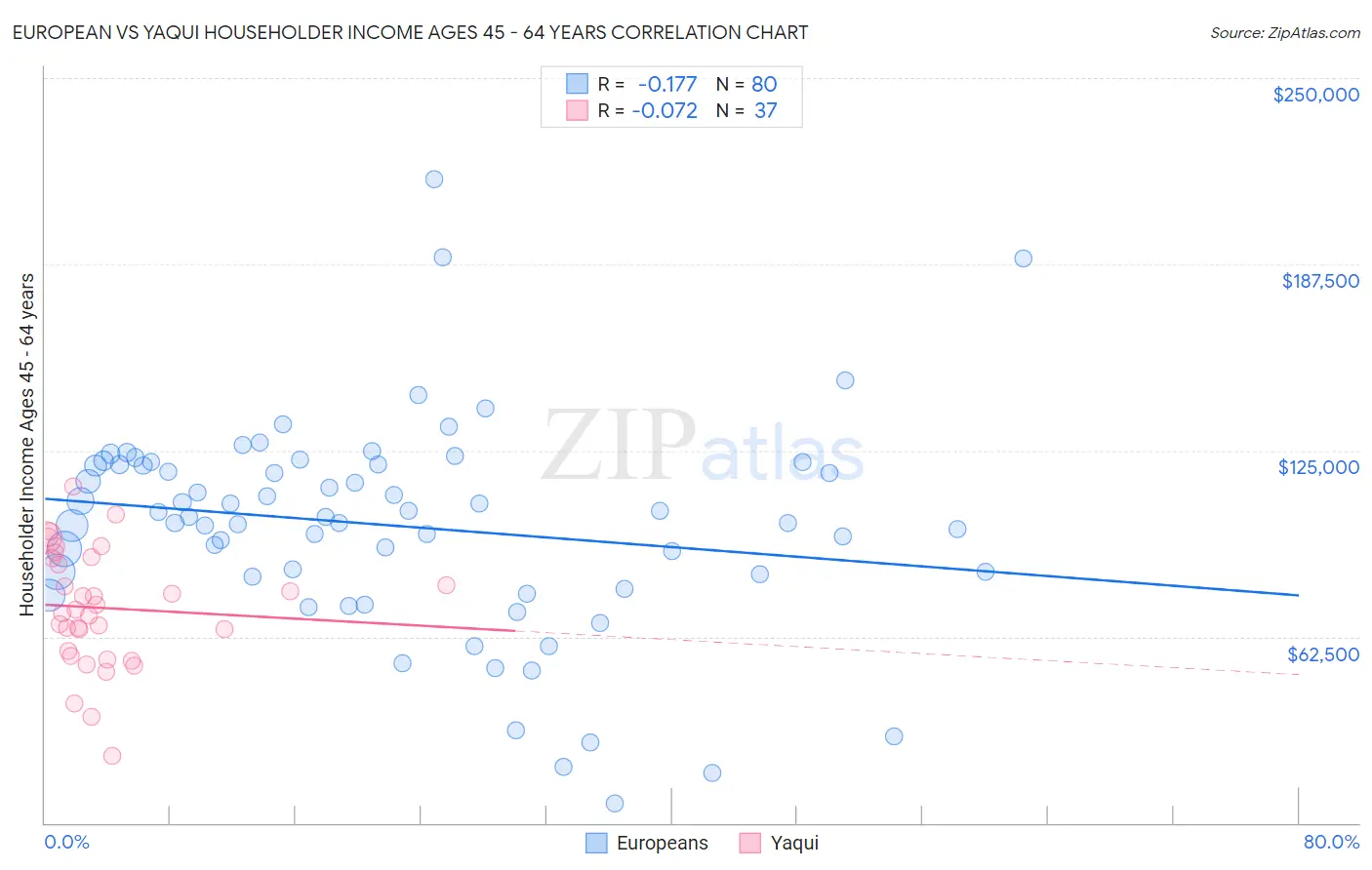 European vs Yaqui Householder Income Ages 45 - 64 years