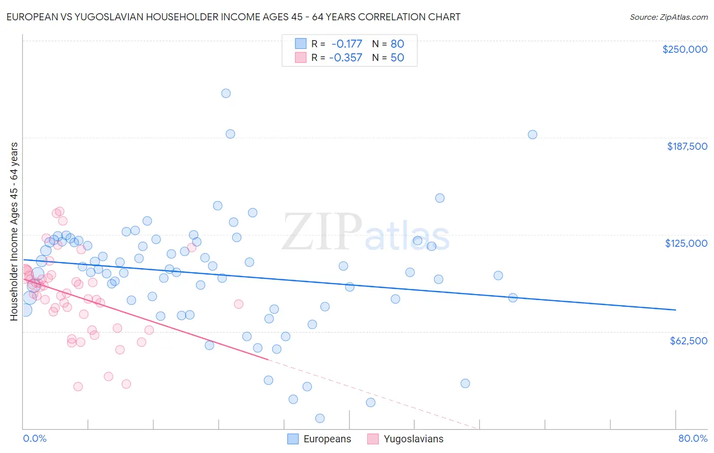 European vs Yugoslavian Householder Income Ages 45 - 64 years