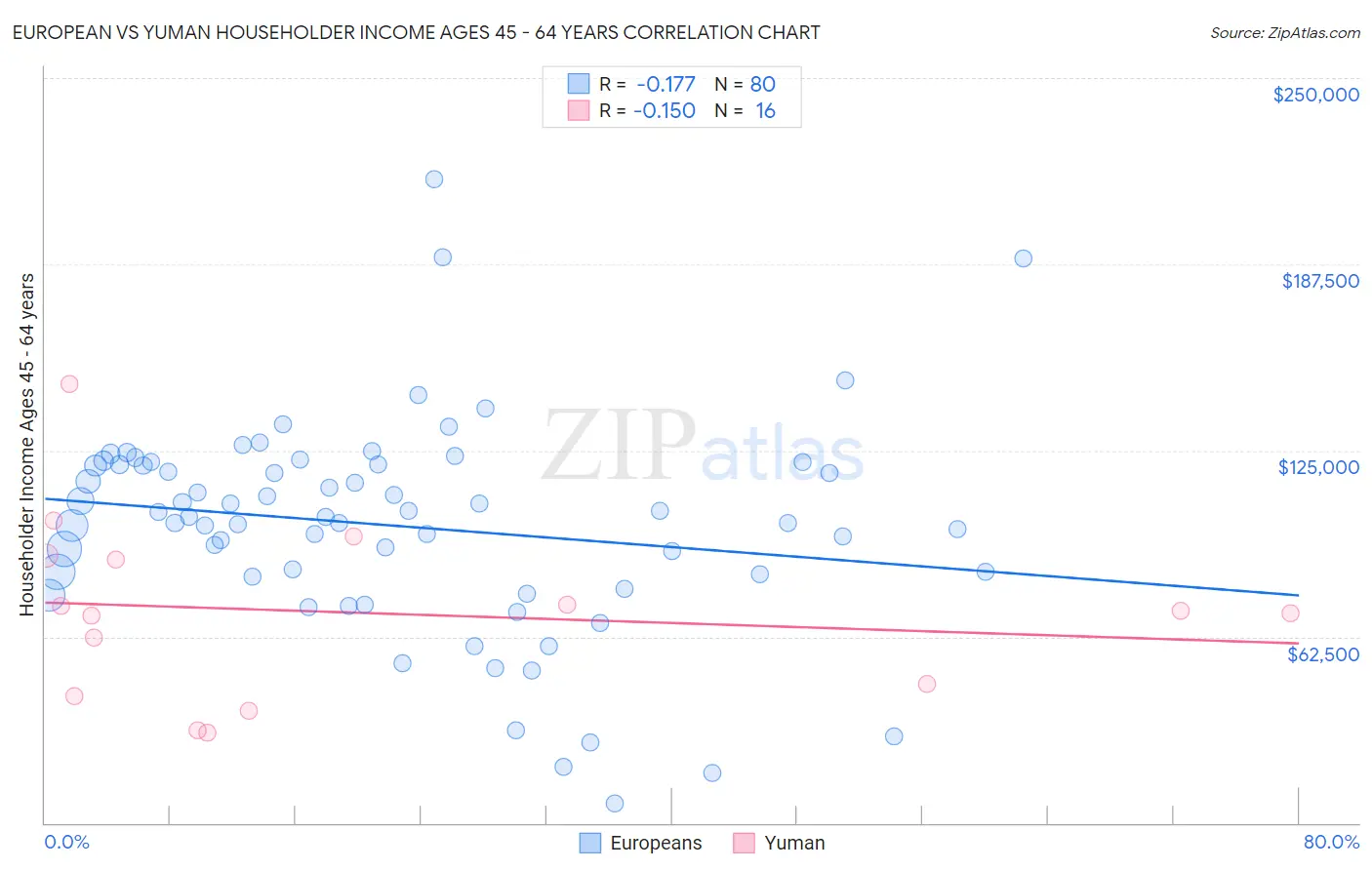 European vs Yuman Householder Income Ages 45 - 64 years