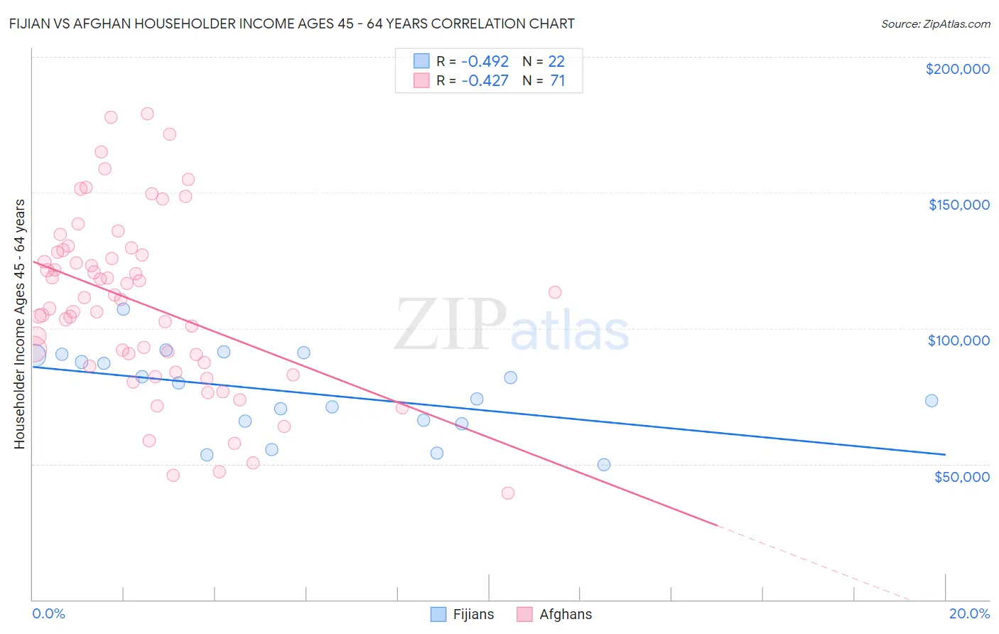 Fijian vs Afghan Householder Income Ages 45 - 64 years