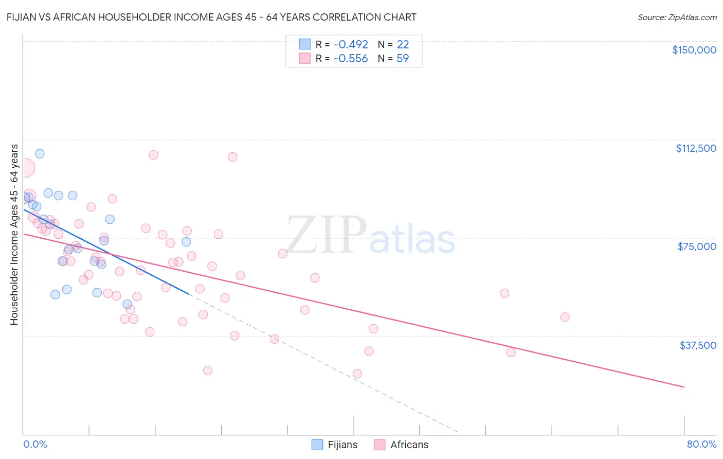 Fijian vs African Householder Income Ages 45 - 64 years