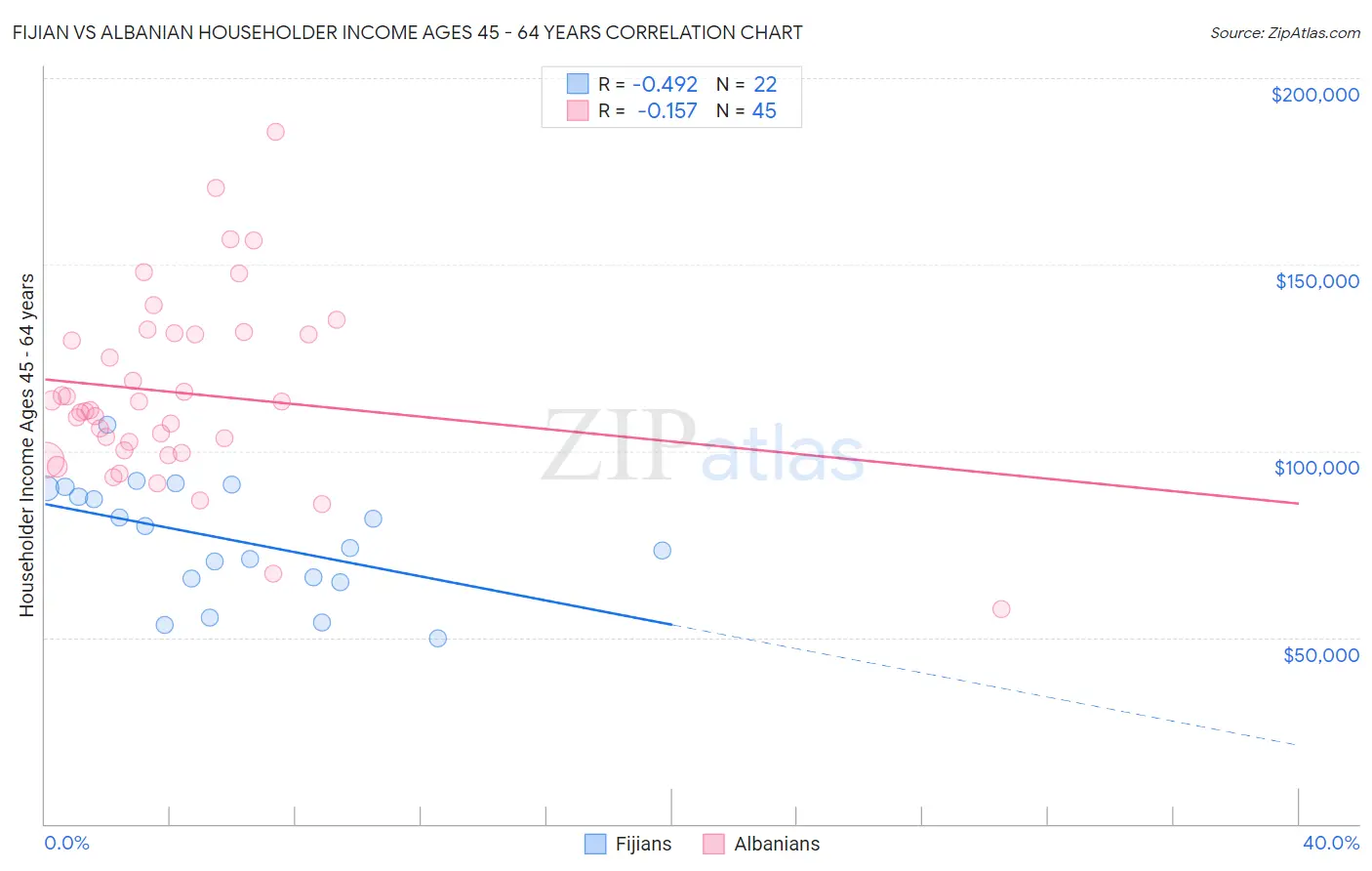 Fijian vs Albanian Householder Income Ages 45 - 64 years
