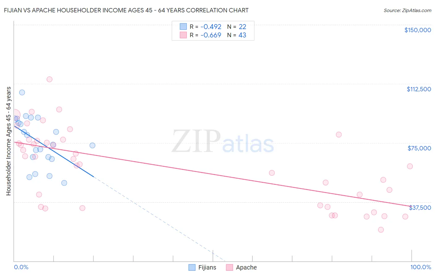 Fijian vs Apache Householder Income Ages 45 - 64 years