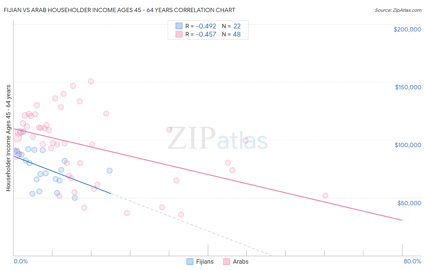 Fijian vs Arab Householder Income Ages 45 - 64 years