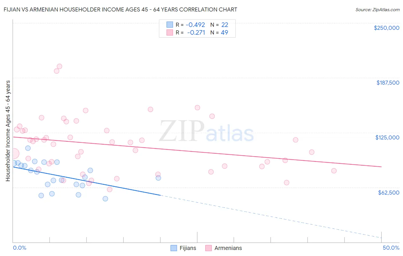 Fijian vs Armenian Householder Income Ages 45 - 64 years