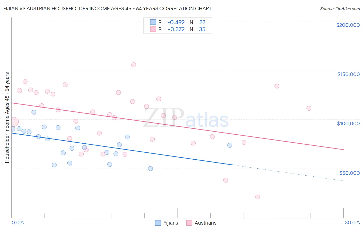 Fijian vs Austrian Householder Income Ages 45 - 64 years