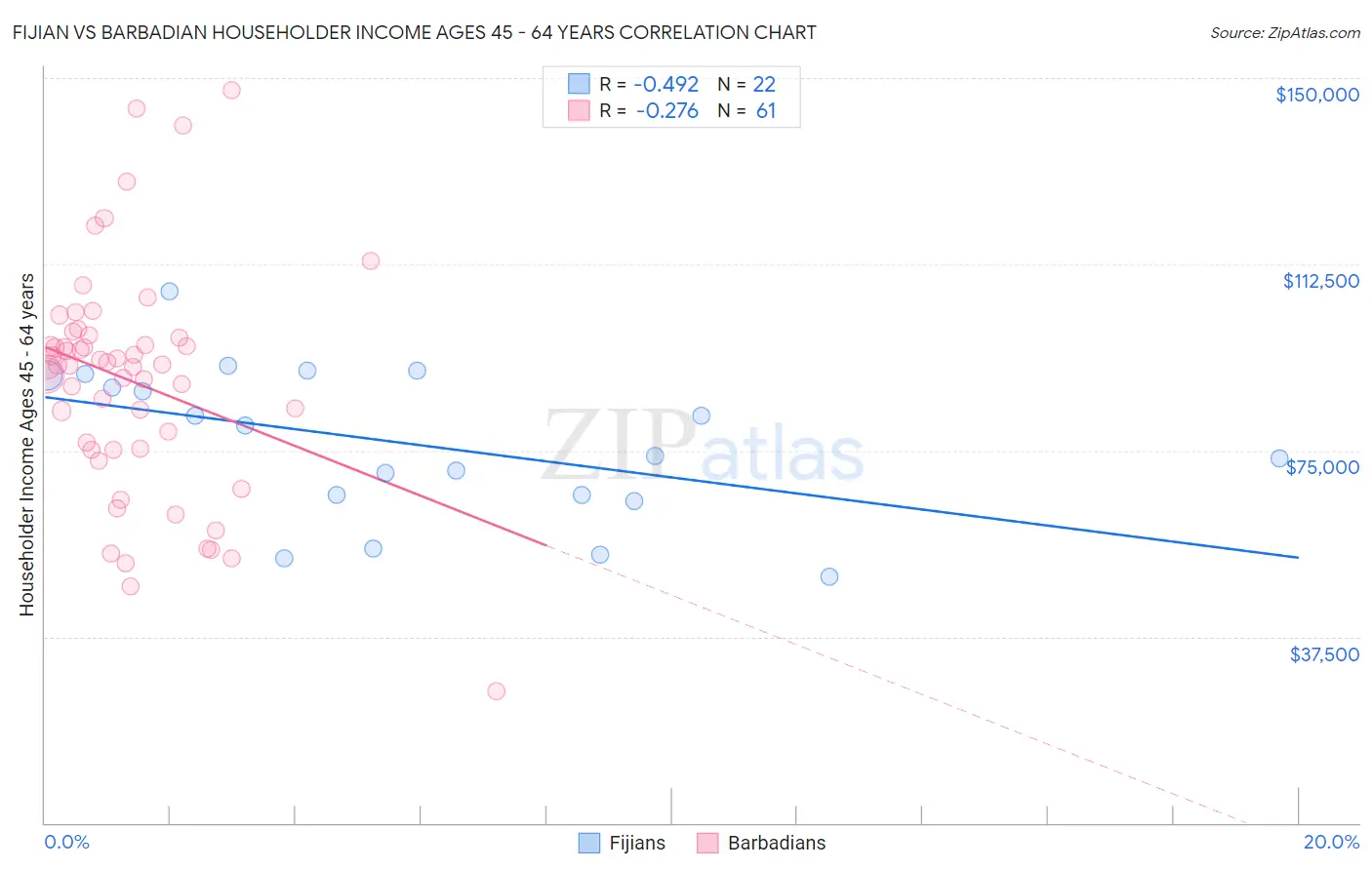 Fijian vs Barbadian Householder Income Ages 45 - 64 years