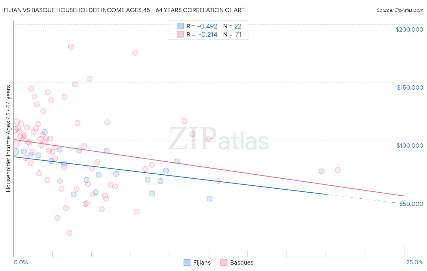 Fijian vs Basque Householder Income Ages 45 - 64 years