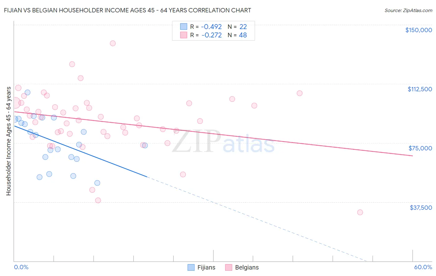 Fijian vs Belgian Householder Income Ages 45 - 64 years