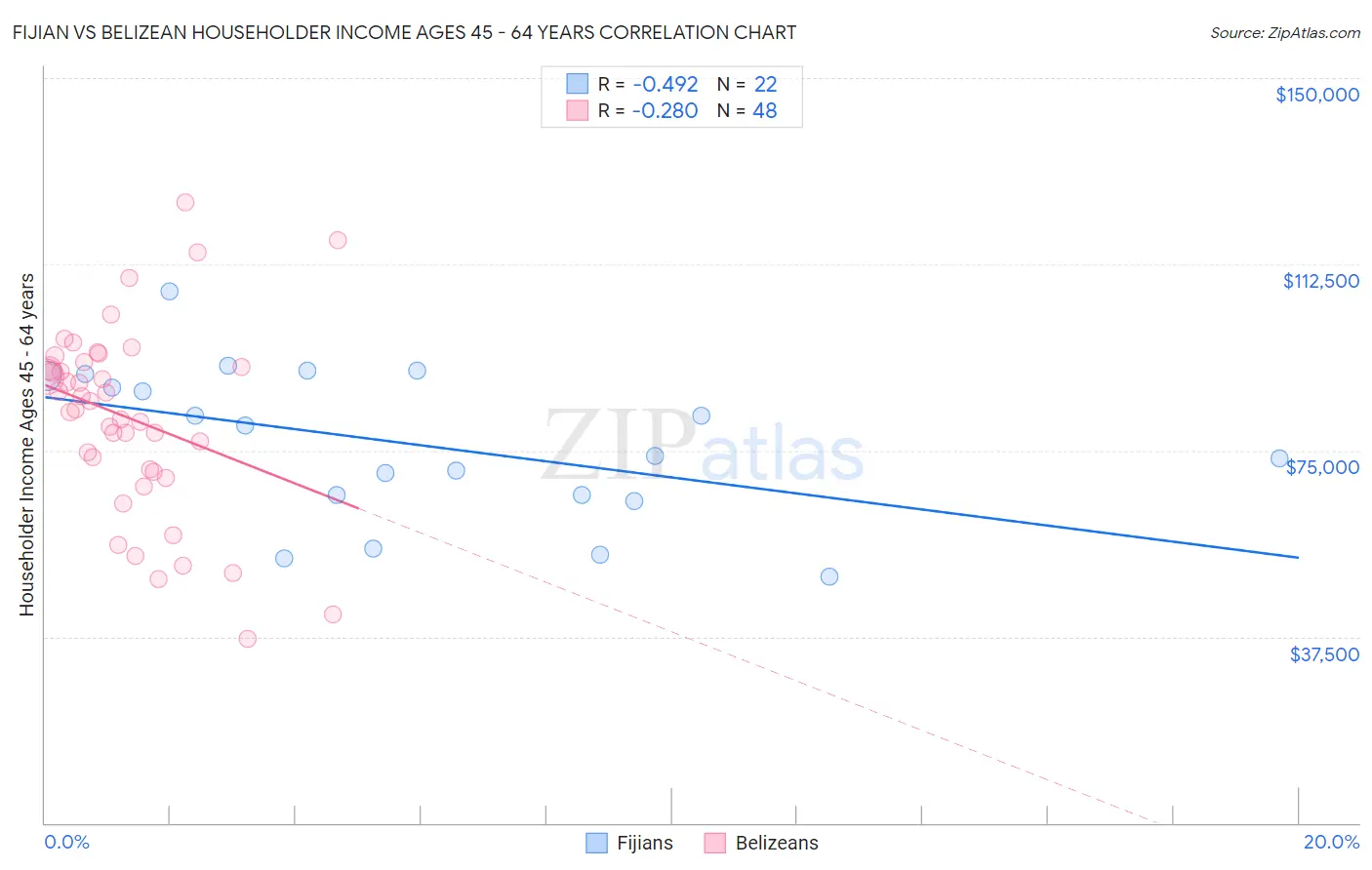 Fijian vs Belizean Householder Income Ages 45 - 64 years