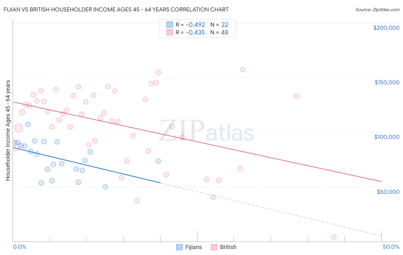 Fijian vs British Householder Income Ages 45 - 64 years