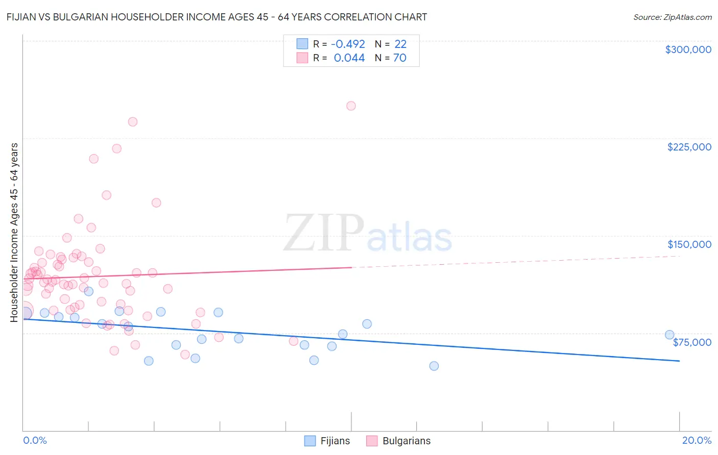 Fijian vs Bulgarian Householder Income Ages 45 - 64 years