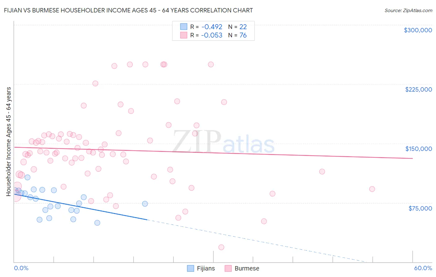 Fijian vs Burmese Householder Income Ages 45 - 64 years
