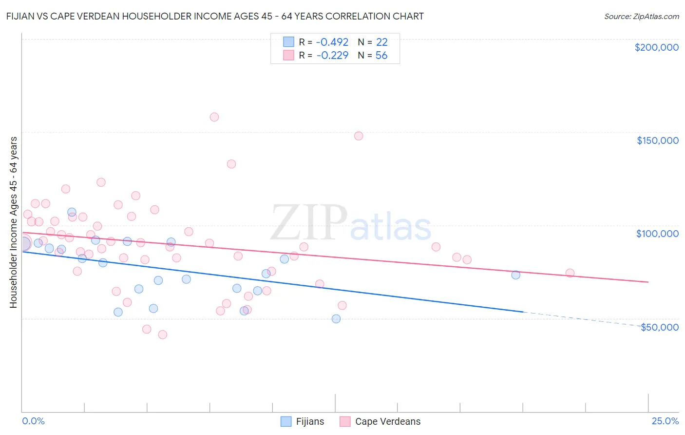 Fijian vs Cape Verdean Householder Income Ages 45 - 64 years