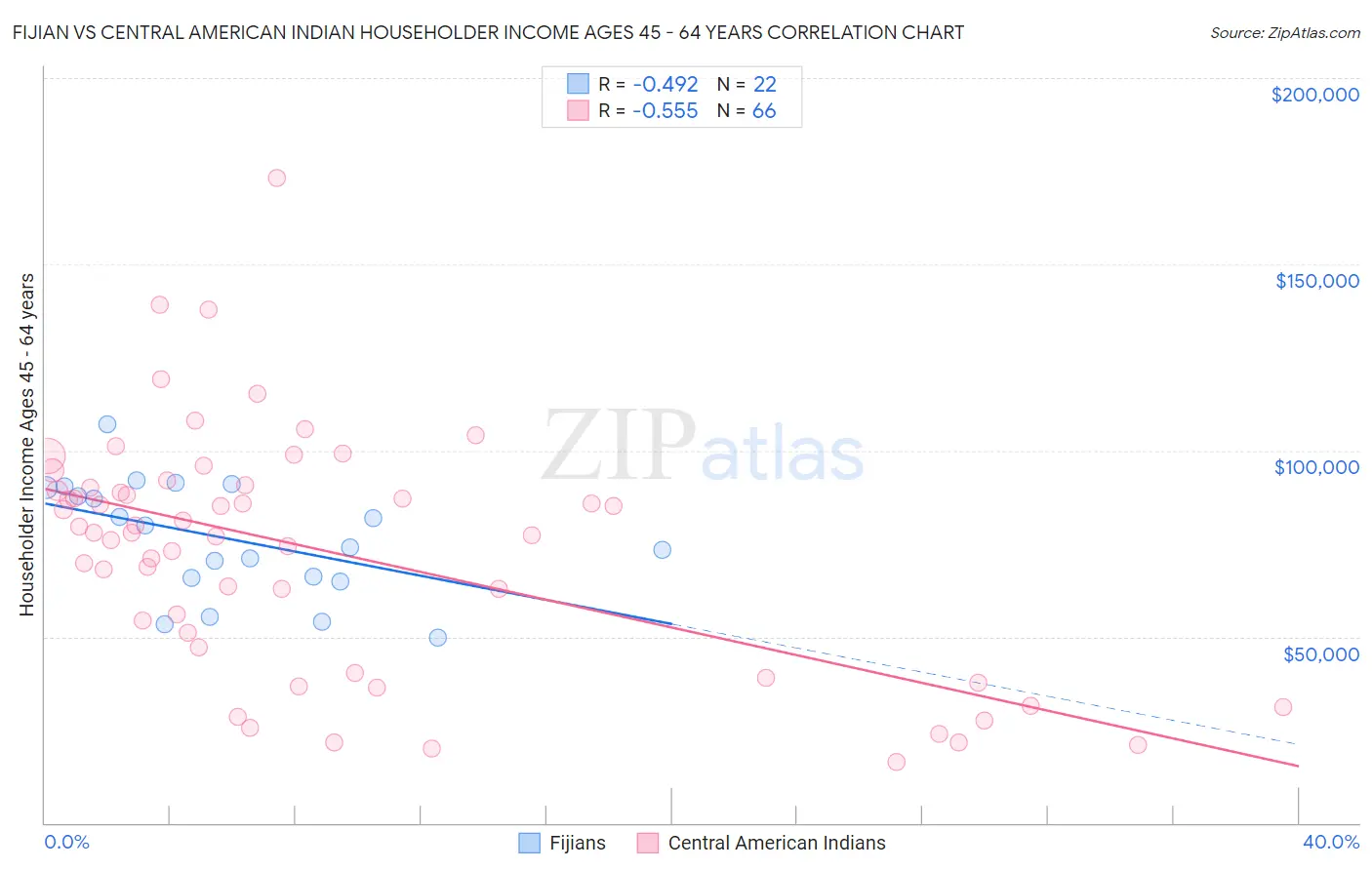 Fijian vs Central American Indian Householder Income Ages 45 - 64 years