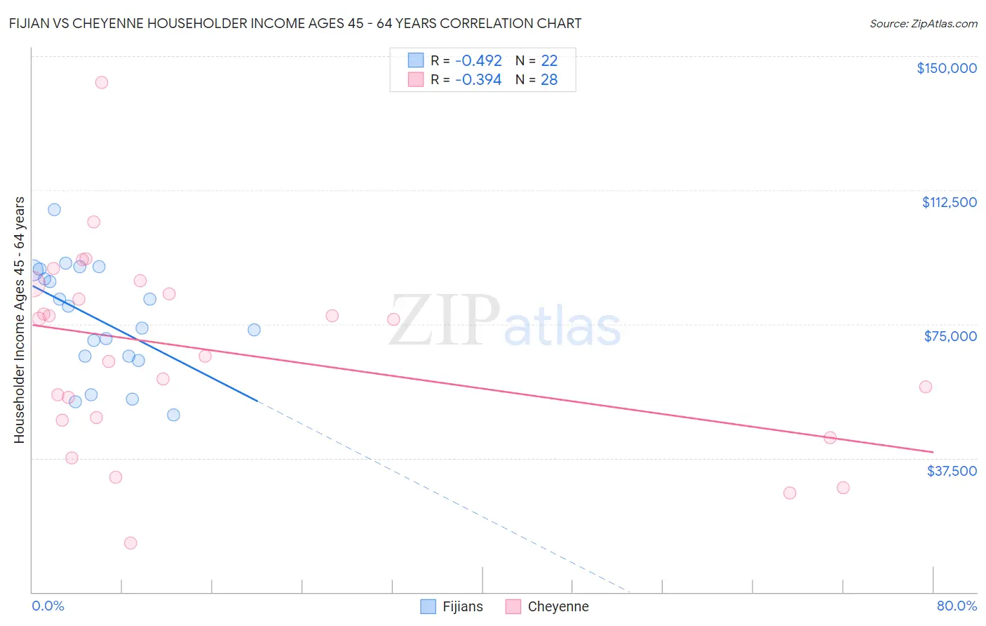 Fijian vs Cheyenne Householder Income Ages 45 - 64 years
