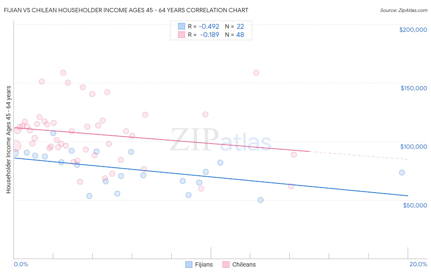 Fijian vs Chilean Householder Income Ages 45 - 64 years