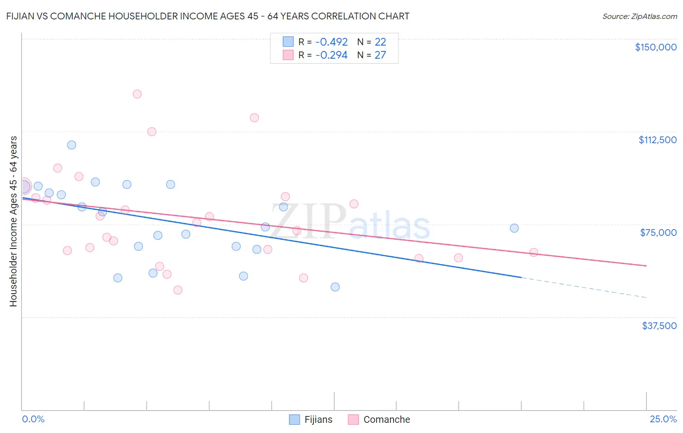 Fijian vs Comanche Householder Income Ages 45 - 64 years